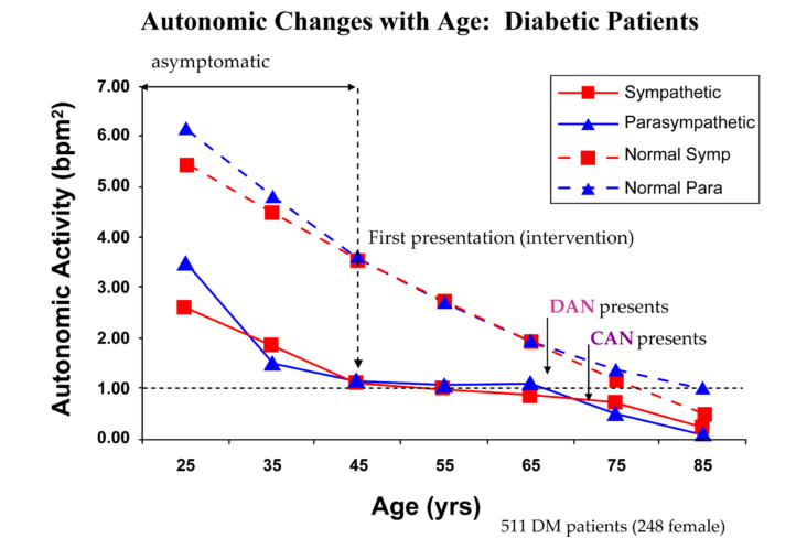 Autonomic_Changes_With_Age: Diabetic Patients